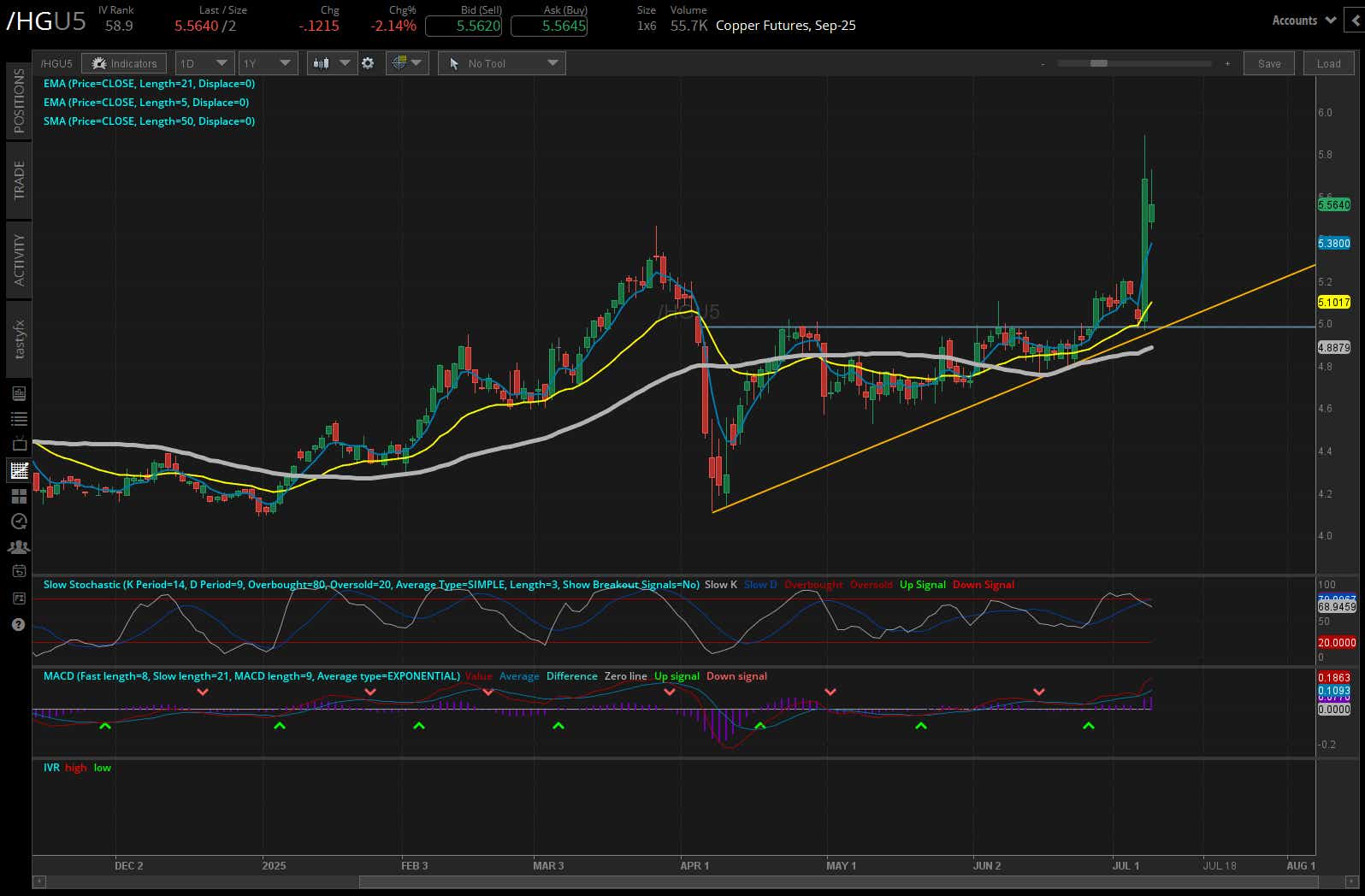 Copper futures (/HG)