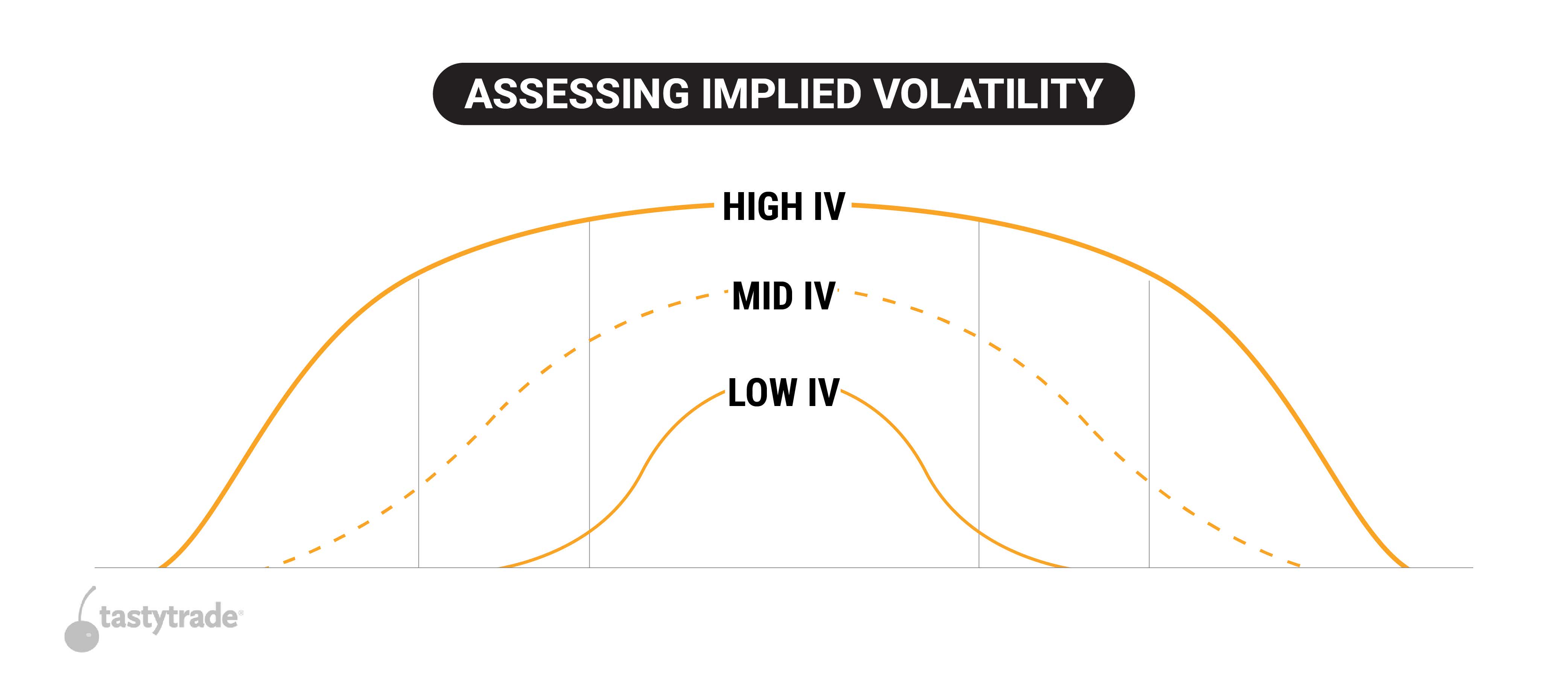 Assessing implied volatility bell curve