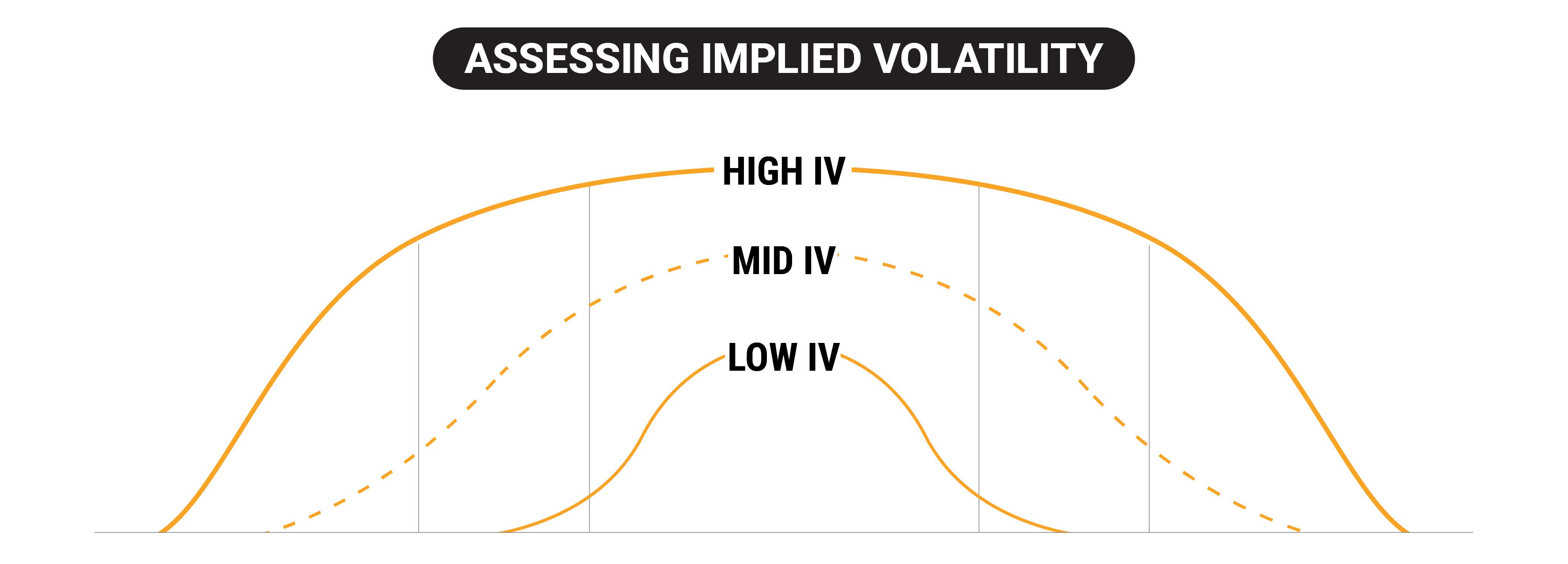 Assessing implied volatility bell curve