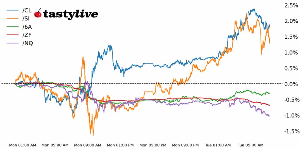 Five Futures Intraday Performance