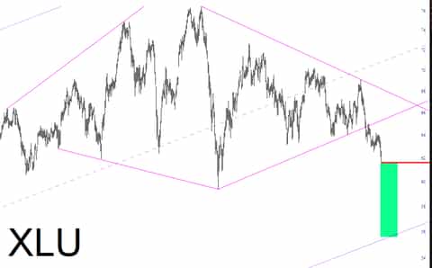 Xlu Chart U.S. Utility Stocks in Focus: How to Trade XLU? | tastylive