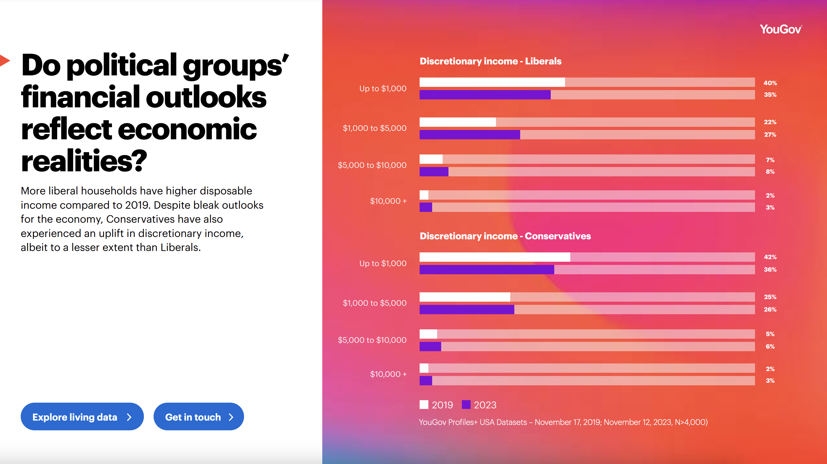 Do political groups' financial outlooks reflect economic realities
