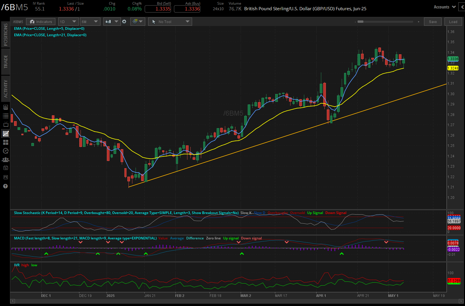 British pound futures (/6B)