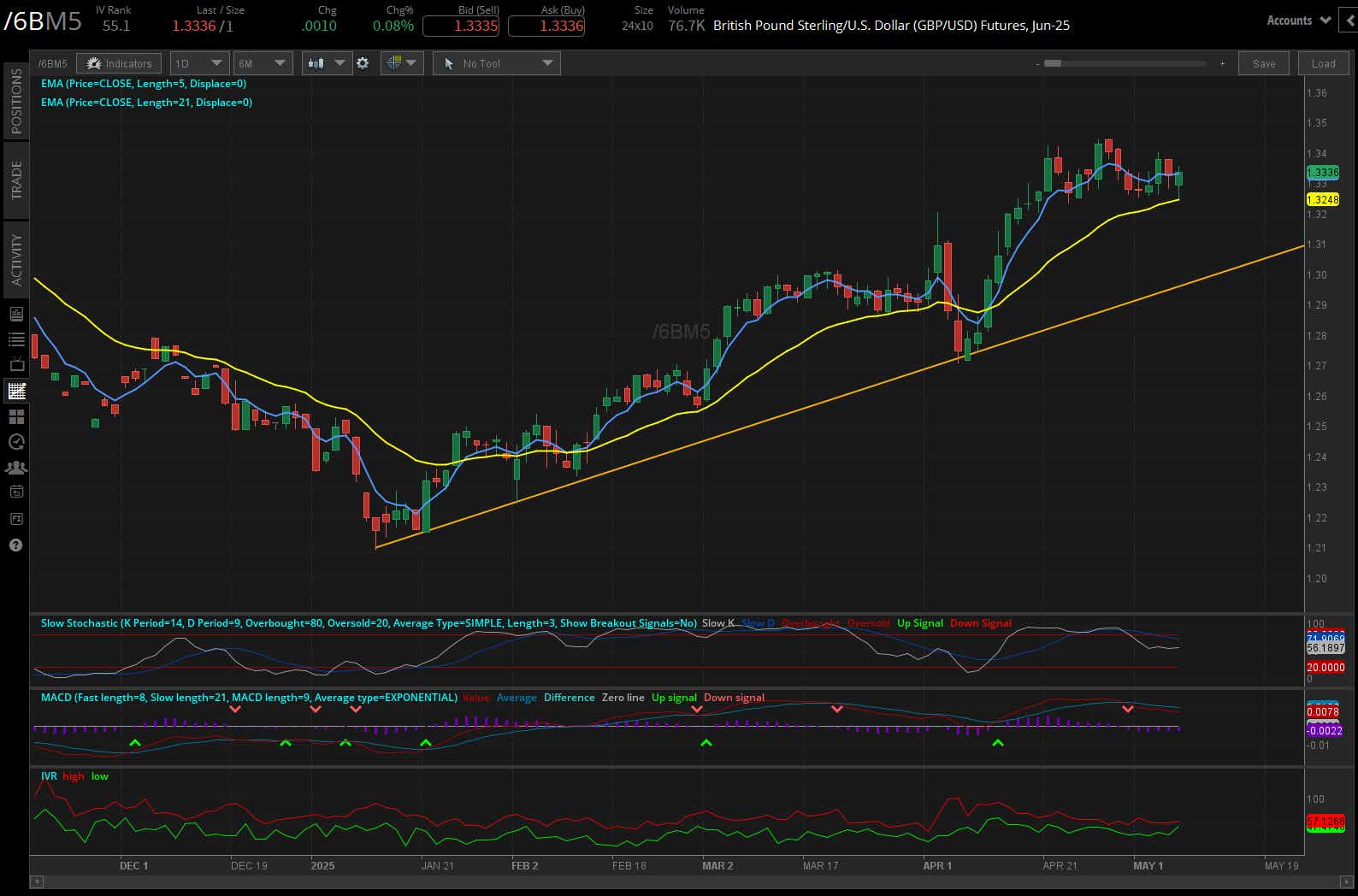 British pound futures (/6B)