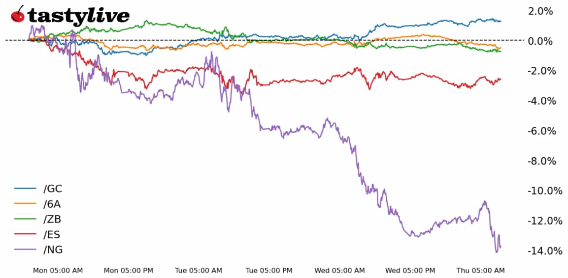Nasdaq 100, 30-year T-Bond, Gold, Natural Gas, Australian Dollar Futures