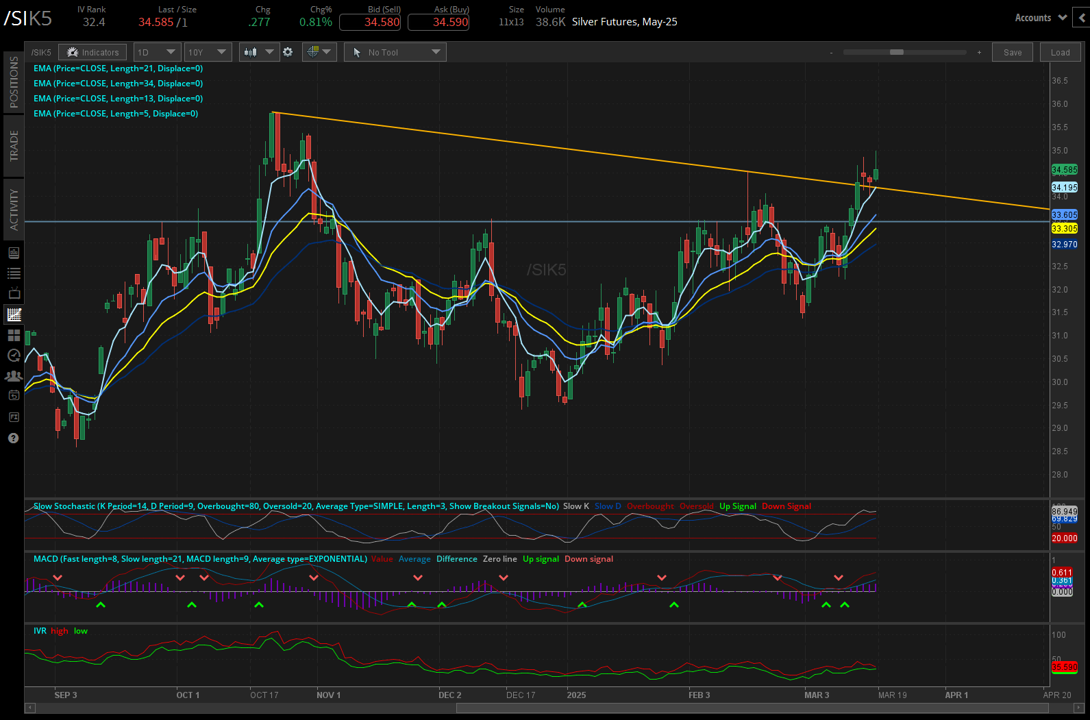 Silver Futures (/SlK5)