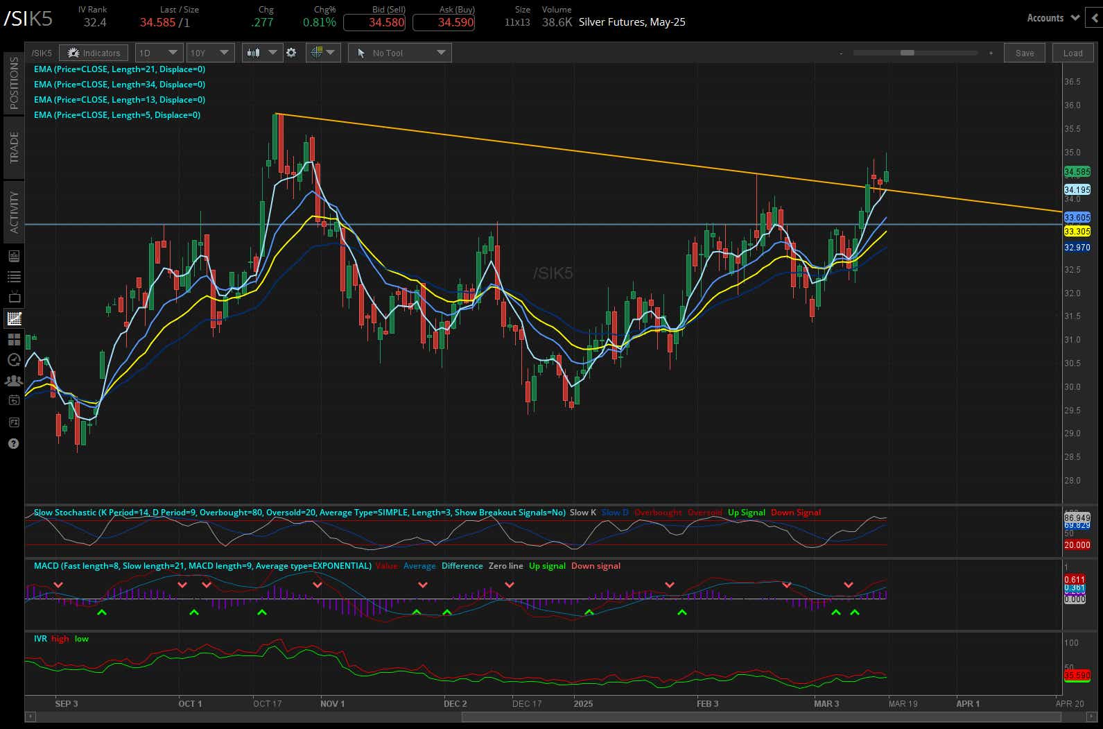 Silver Futures (/SlK5)