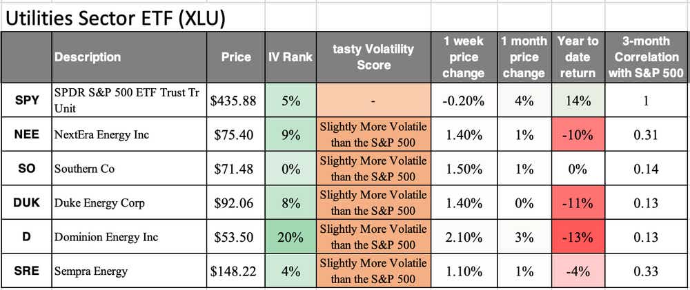 utilities sector etf xlu: spy, nee, so, duk, d, sre