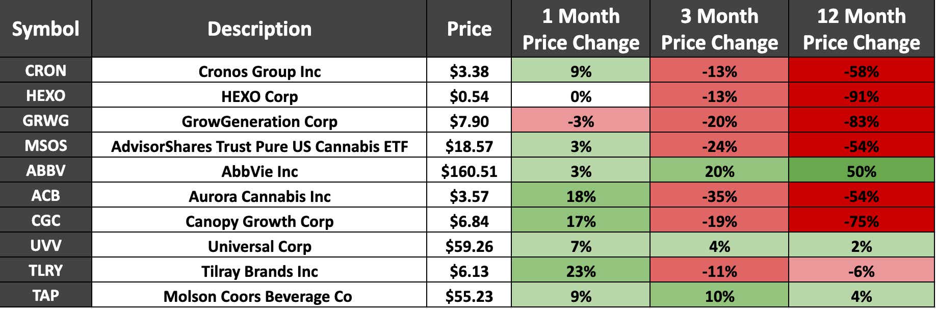 Top 10 Cannabis Stocks Price Change