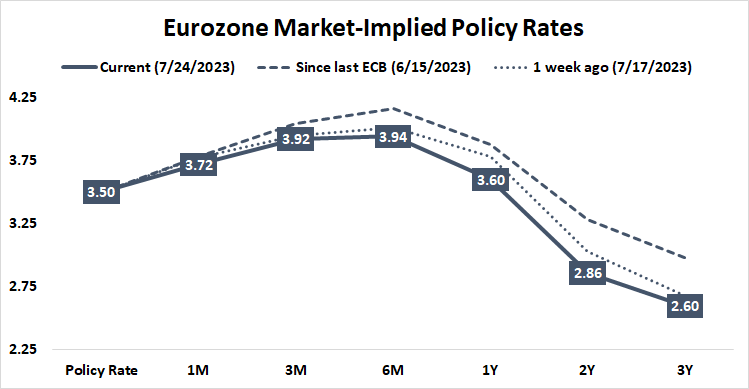 Eurozone market-implied policy rates