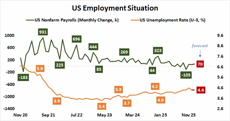 US NFP and unemployment rate