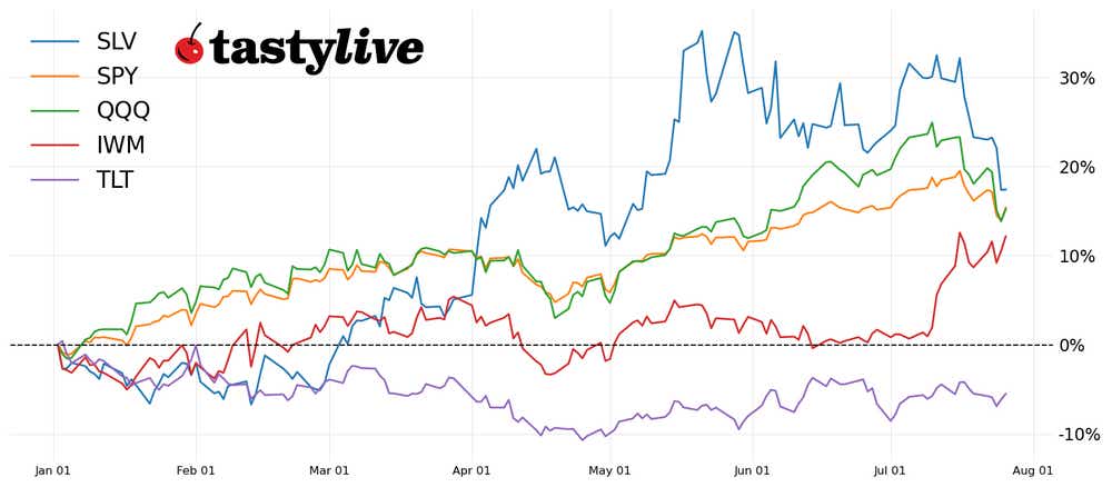 SPY, QQQ, SLV, TLT.png