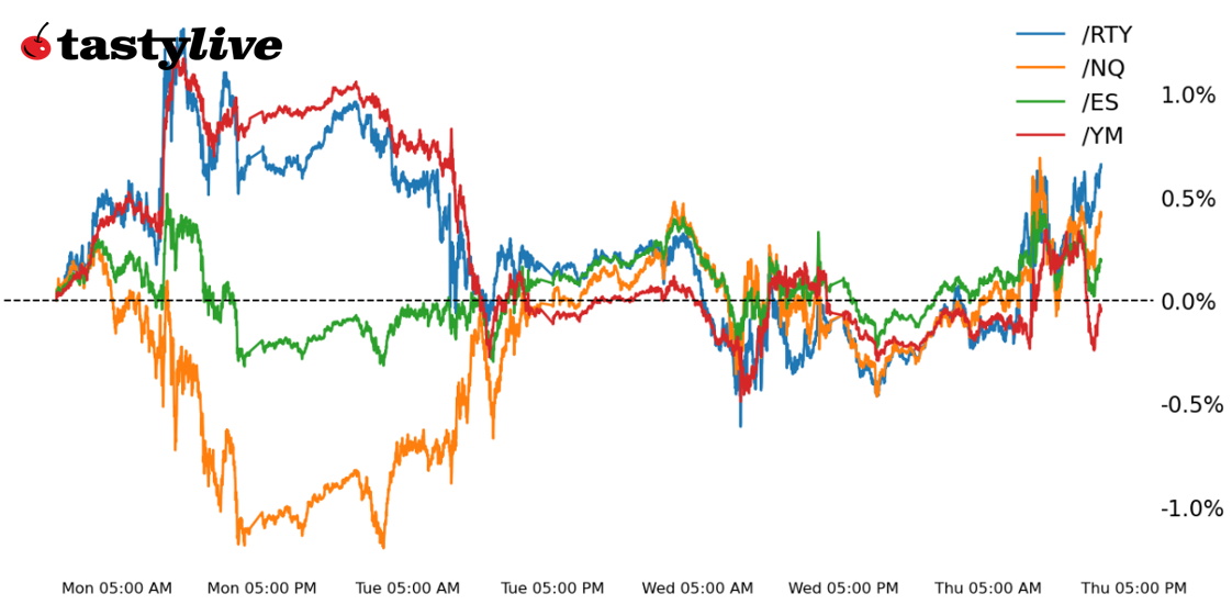 Equity Techs WTD Performance