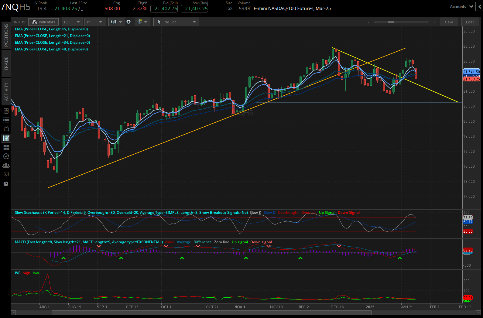 Nasdaq futures (/NQH5)
