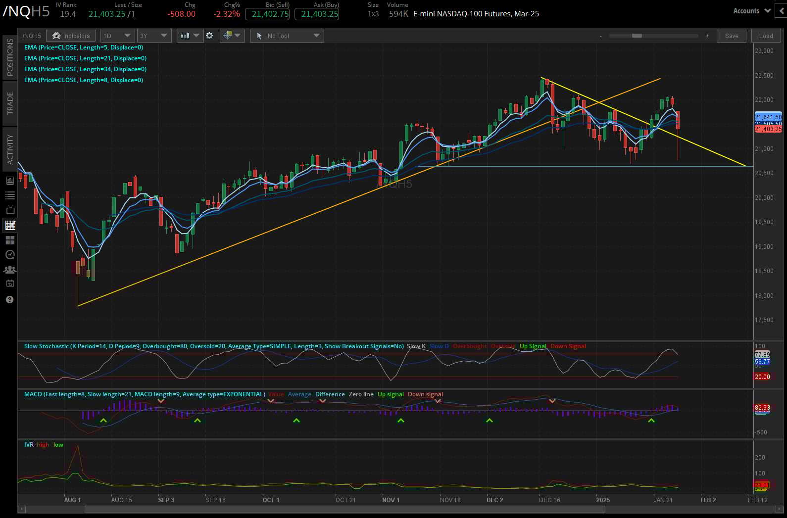 Nasdaq futures (/NQH5)
