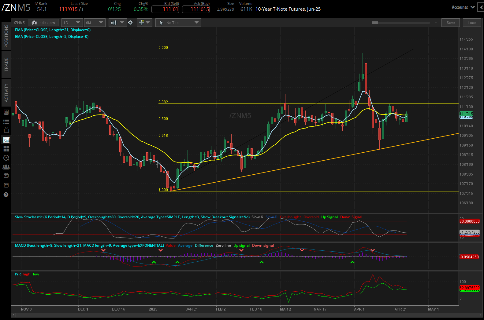 10 year treasury, (/ZNM5)