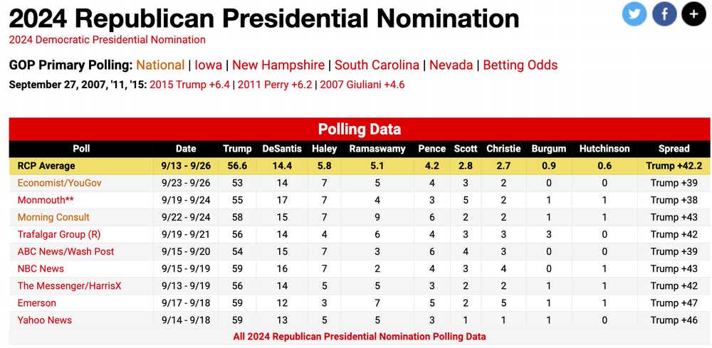 2024 republican presidential nomination poll realclearpolitics