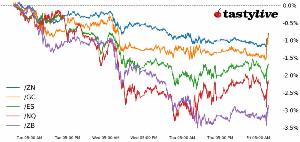 Intraday (past 72-hours) price percent change chart for /ES, /NQ, /ZN, /ZB, and /GC