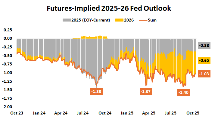Fed interest rate outlook 2025-2026