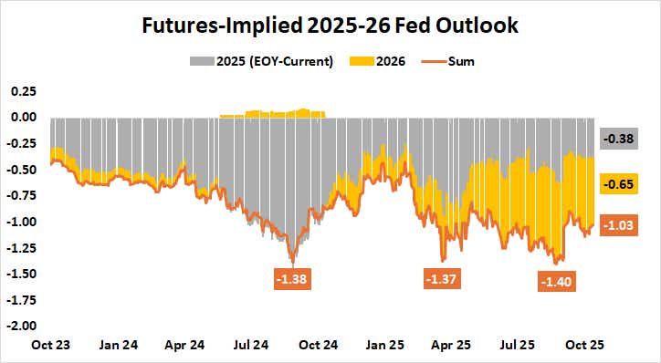 Fed interest rate outlook 2025-2026