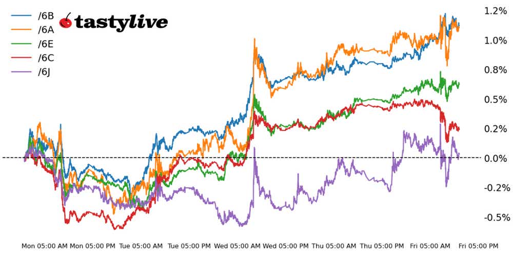 FX Futures WTD Performance