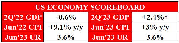 U.S. Economy Scoreboard