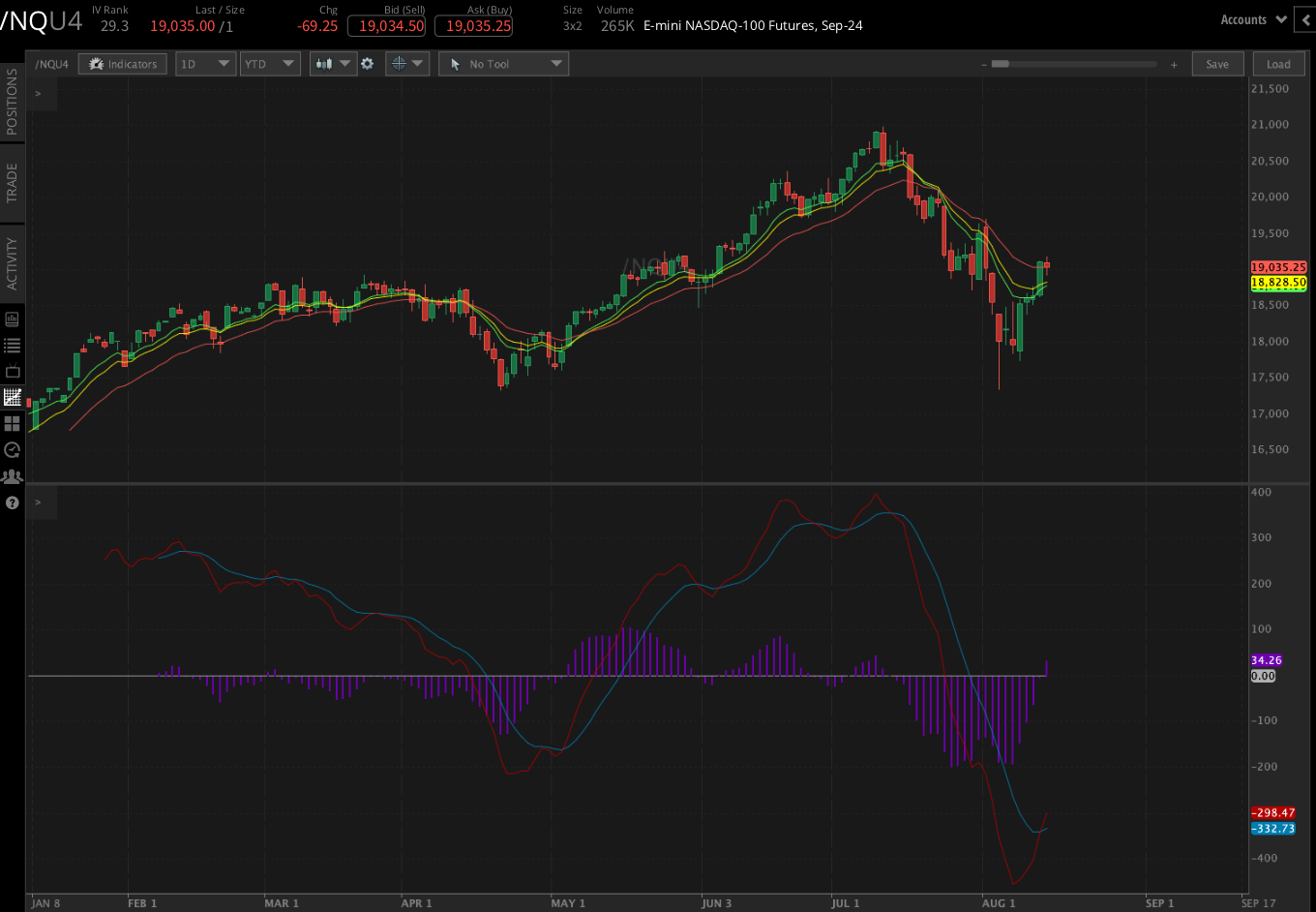 Nasdaq futures (/NQU4)