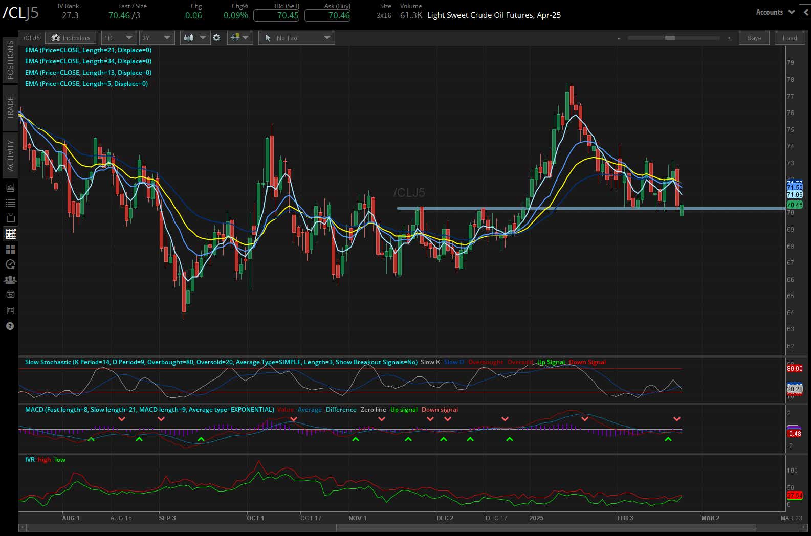Crude oil futures (/CL)