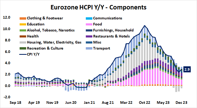 Eurozone HCPI 