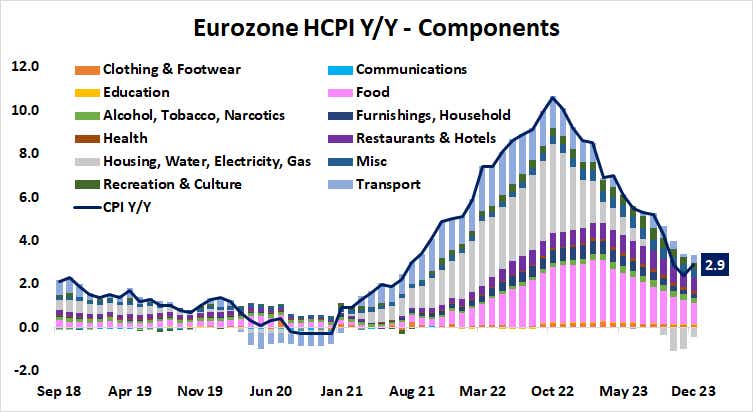 Eurozone HCPI