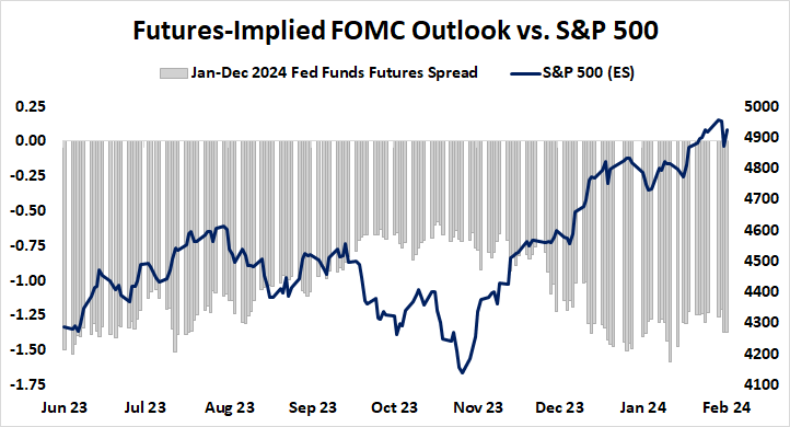 Futures-implied FOMC outlook vs. S&P 500