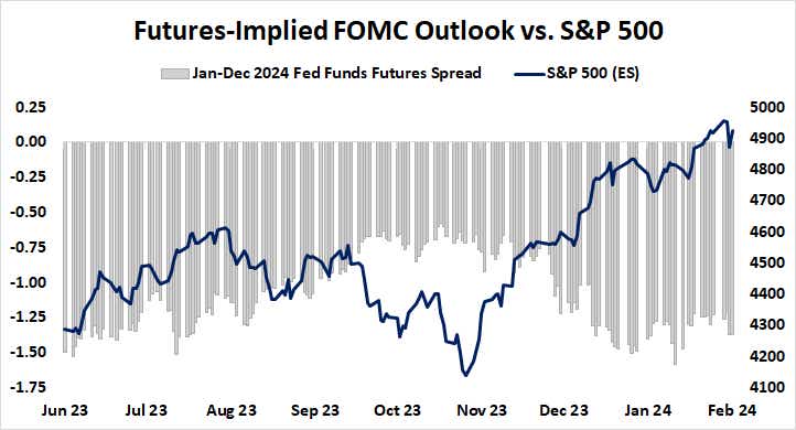 Futures-implied FOMC outlook vs. S&P 500