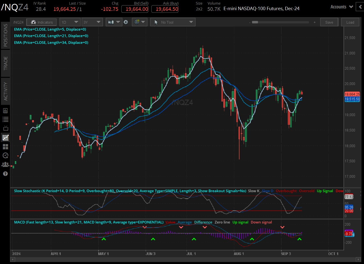 Nasdaq futures (/NQZ4)