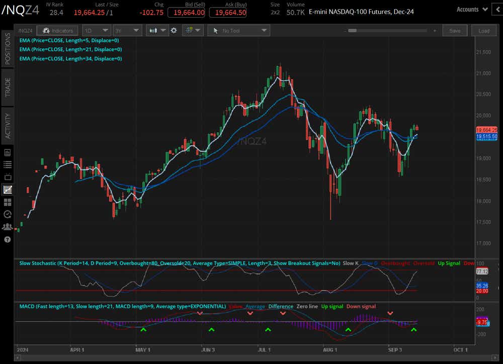 Nasdaq futures (/NQZ4)