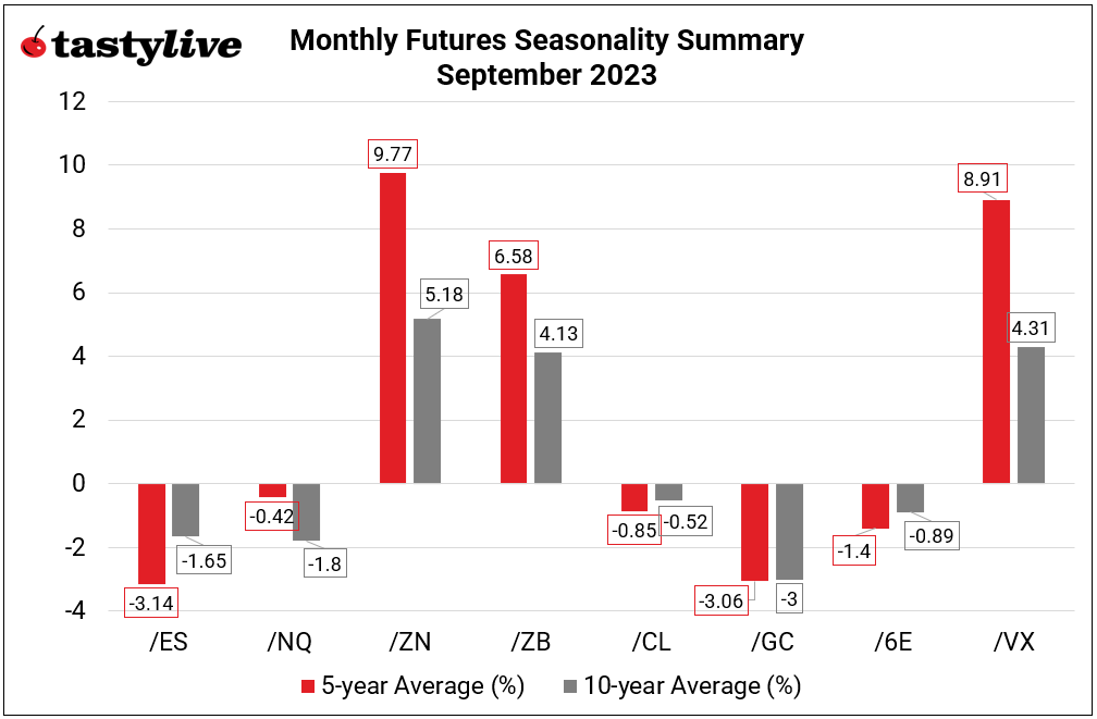 futures seasonality