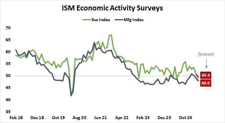 ISM Economic Activity Surveys.png