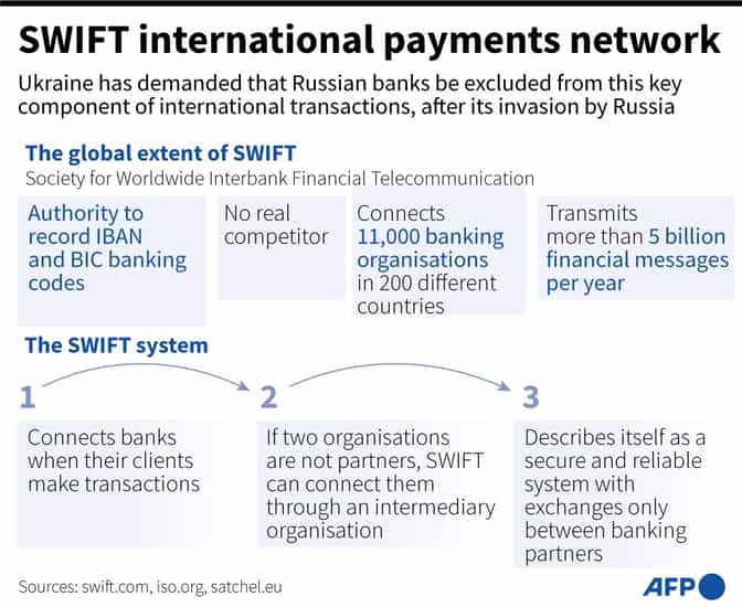 Graphic of SWIFT International Payments Network
