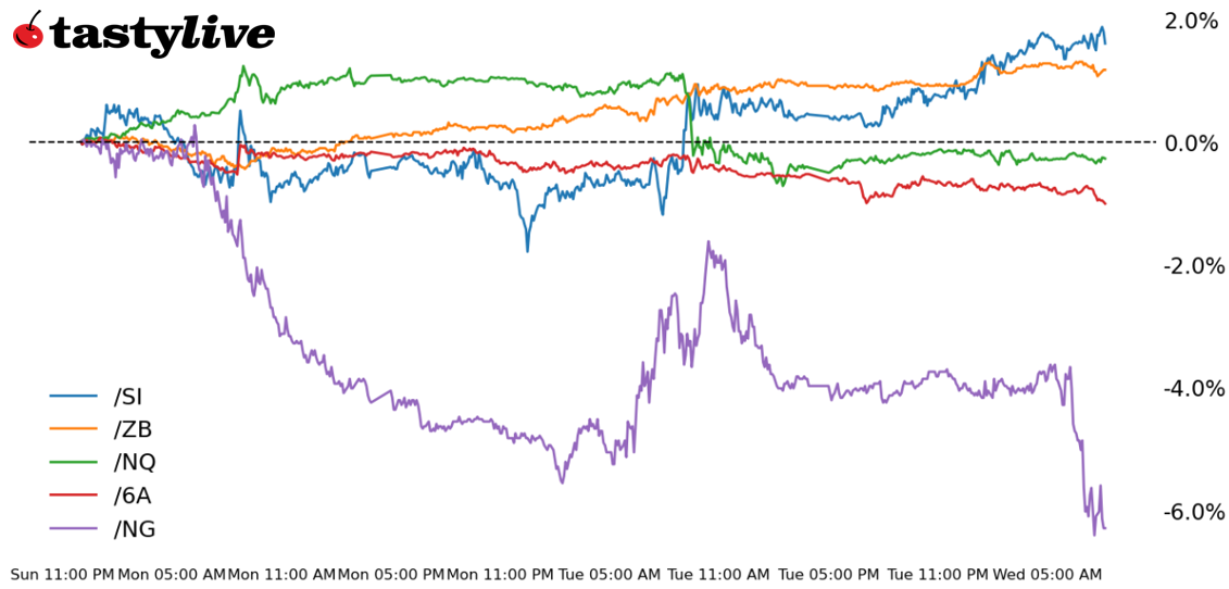 Nasdaq 100, 30-year T-bond, silver, natural gas, Australian dollar futures