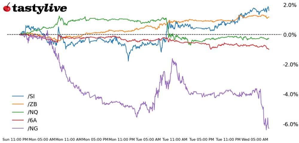 Nasdaq 100, 30-year T-bond, silver, natural gas, Australian dollar futures