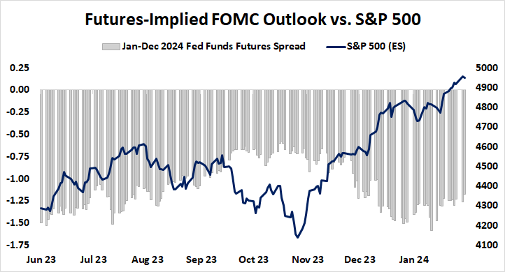 Futures-implied FOMC outlook vs. S&P 500