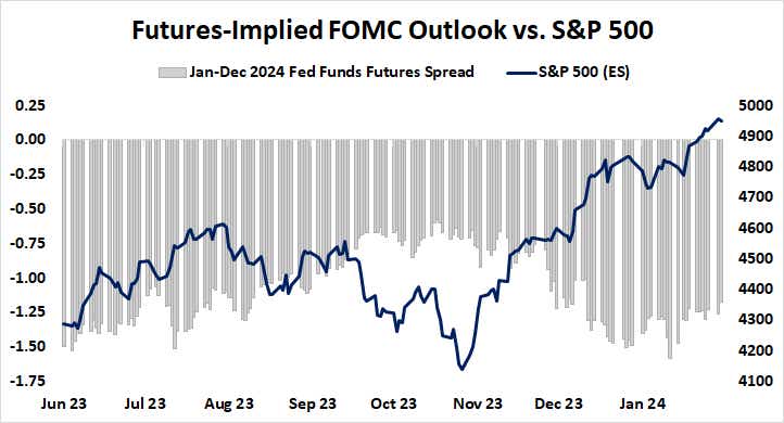 Futures-implied FOMC outlook vs. S&P 500