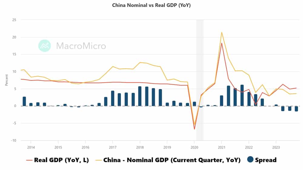 China Nominal versus Real GDP