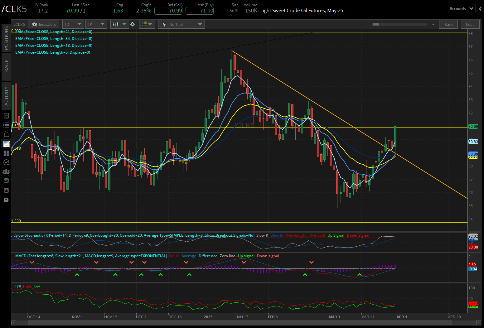 Light sweet crude oil, (/CLK5)