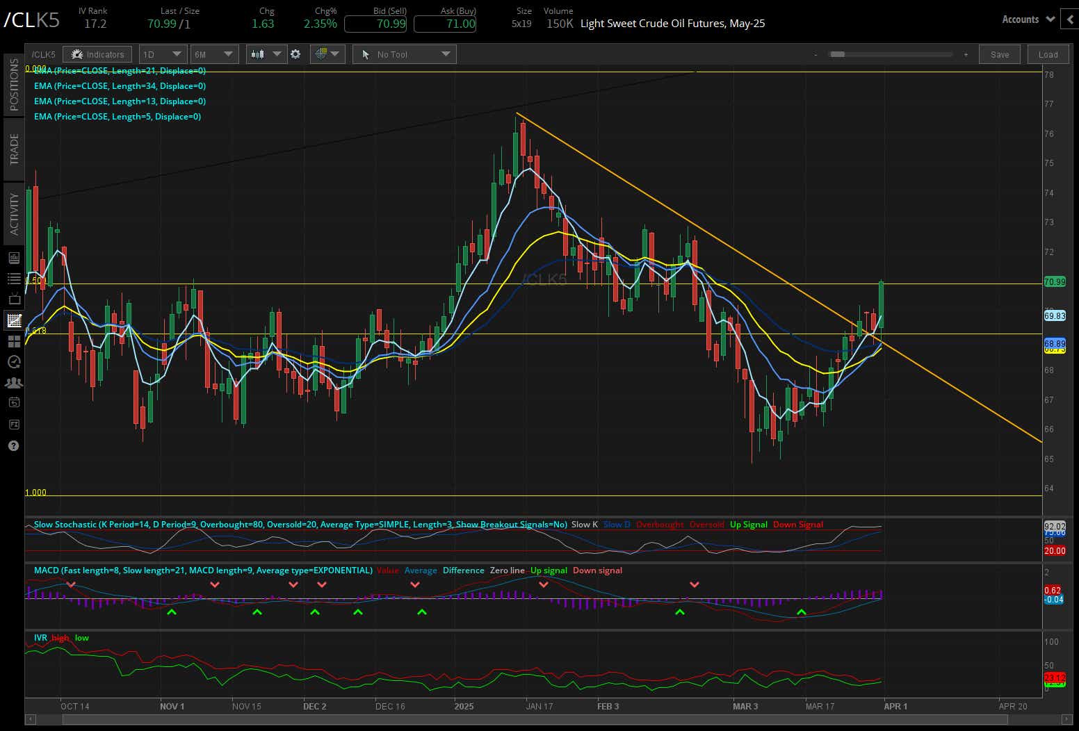 Light sweet crude oil, (/CLK5)