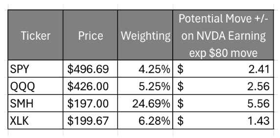 NVDA ETF Weightings