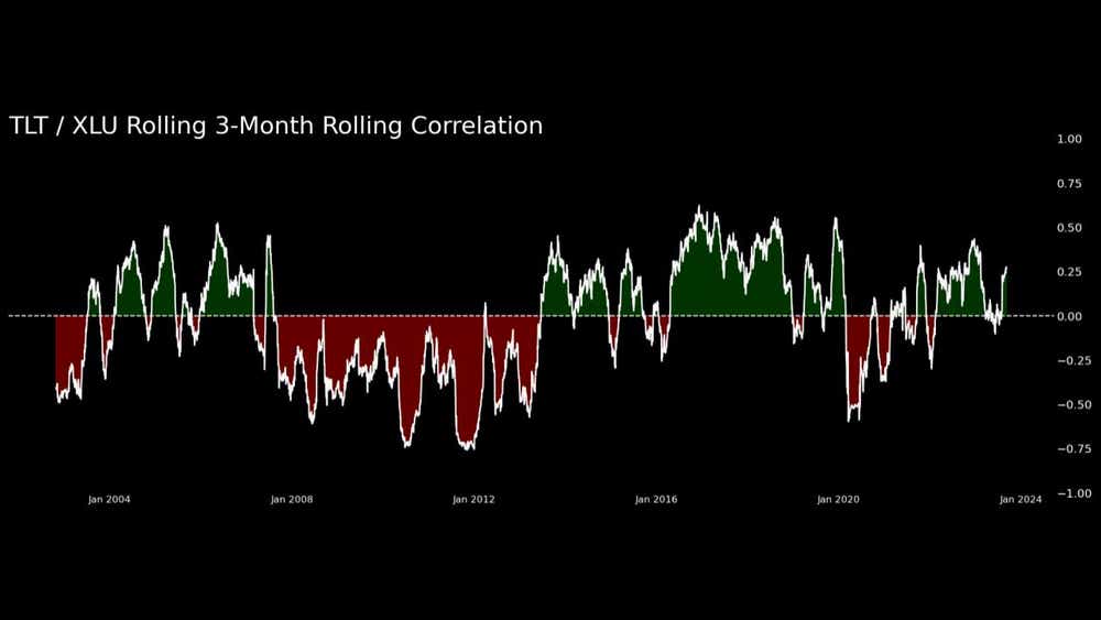 3 month rolling correlation