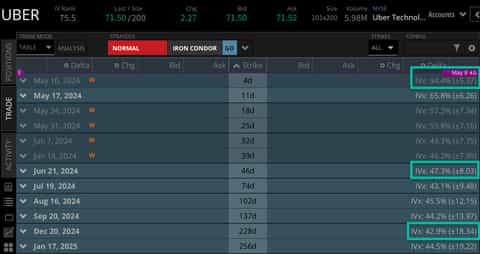 Uber Q1 Earnings Preview: Everything You Need to Know | tastylive