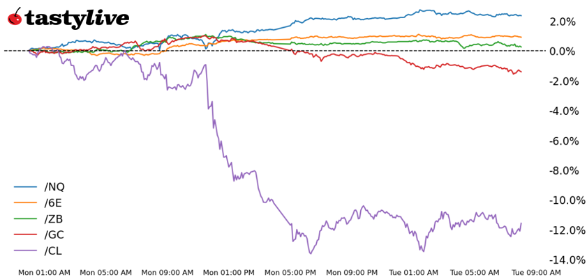 Nasdaq 100, 30-year T-bond, gold, crude oil, Euro futures