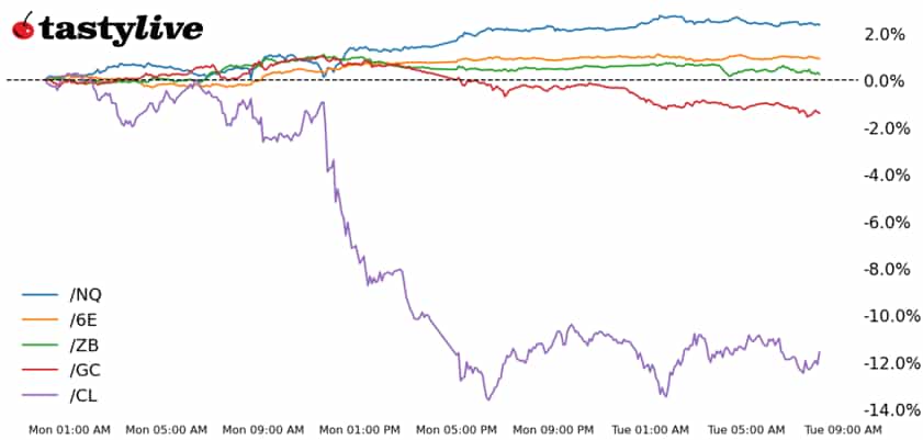 Nasdaq 100, 30-year T-bond, gold, crude oil, Euro futures