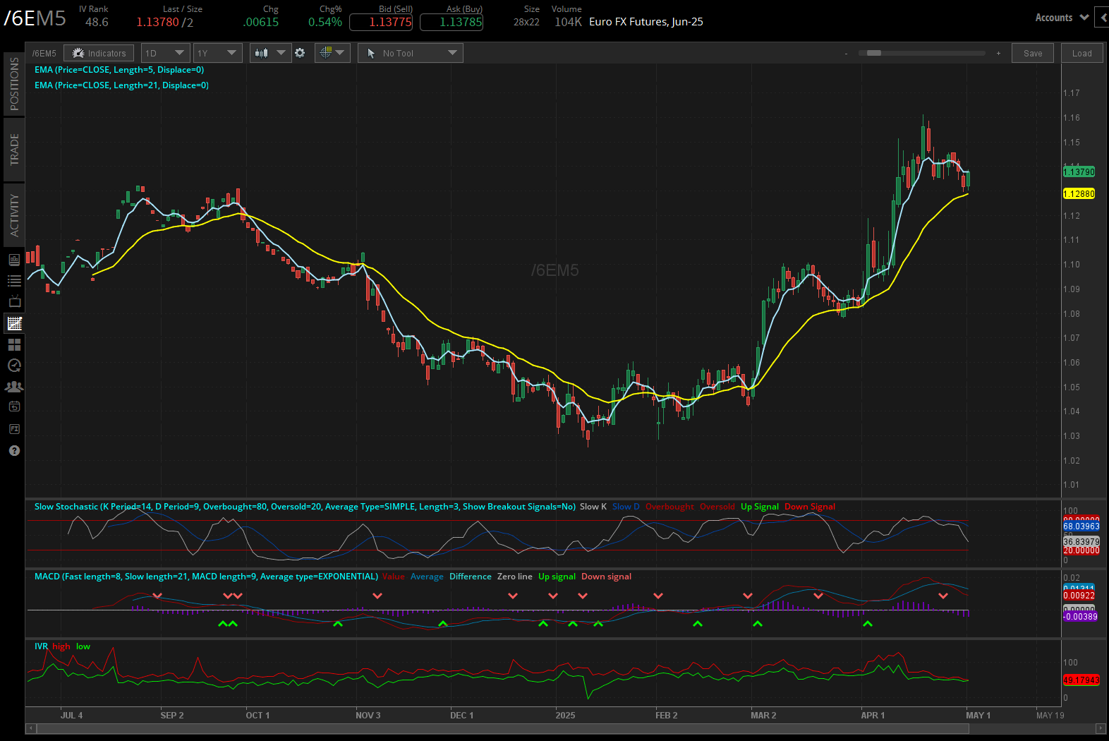 Euro FX futures, (/6EM5)